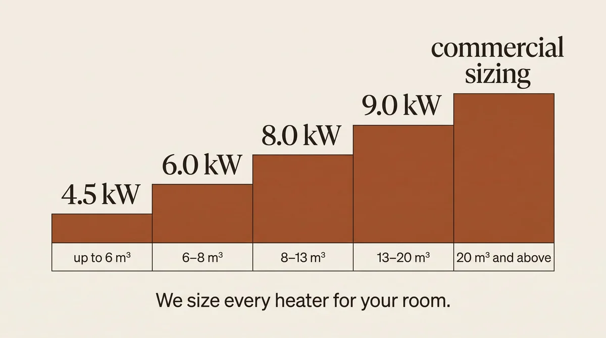 Stepped scale from room volume to recommended heater output in kW, with a note that SAWO sizes every heater for the room