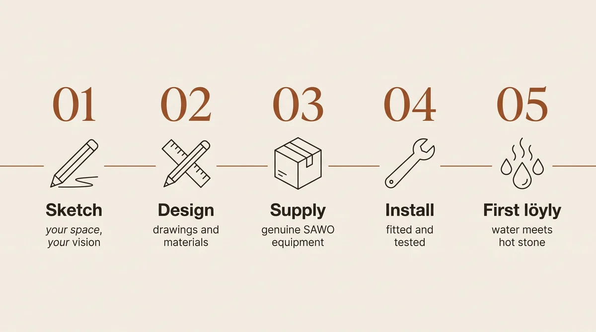 Five-step diagram: sketch, design, supply, install, first löyly