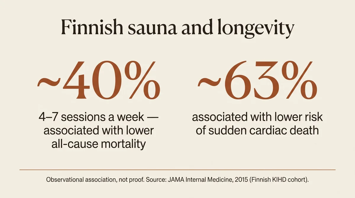 Finnish sauna and longevity: roughly 40 percent lower all-cause mortality and roughly 63 percent lower risk of sudden cardiac death associated with frequent sauna bathing — observational association, not proof, JAMA Internal Medicine 2015